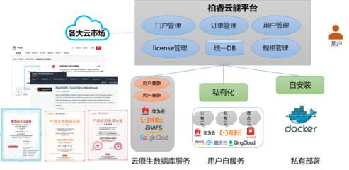 柏睿實(shí)時(shí)云數(shù)倉 云上大數(shù)據(jù)實(shí)時(shí)分析的性能巔峰