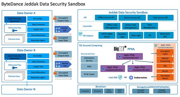 Jeddak數(shù)據(jù)安全沙箱亮相2022 Intel Innovation峰會(huì)，開啟數(shù)據(jù)處理與存儲(chǔ)新篇章