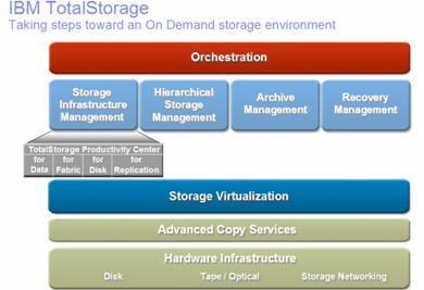 用IBM Productivity Center高效管理存儲基礎設施與數據處理服務